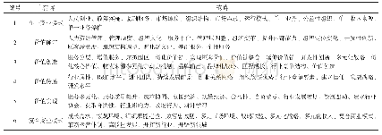 《表1 主轴编码形成的主范畴》