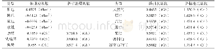 表2 不同土地利用/能源类型的碳排放系数及折标准煤系数