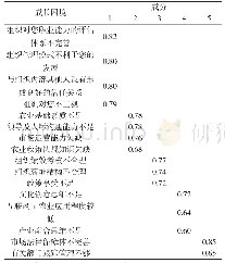 《表2 职业经理人成长困境旋转后的成分矩阵》