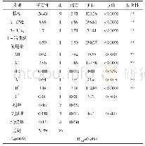 表6 回归模型方差分析和显著性检验