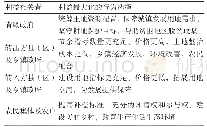 表1 不同利益相关者利益最大化的行为选择