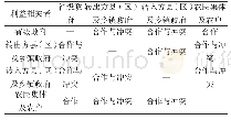 表2 利益相关者利益关系