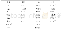 表4 家庭人均教育支出和家庭收入的相关性
