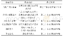 《表1 投入指标体系：广东农村金融效率实证研究》