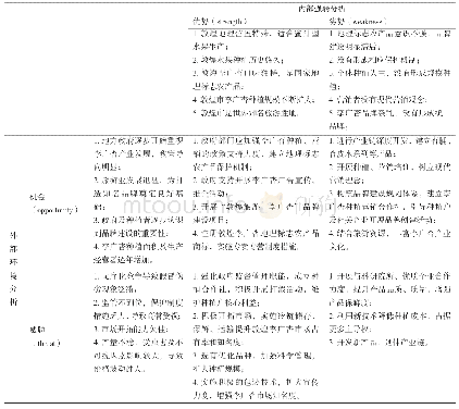 表1 敦李广杏品牌建设情况SWOT分析