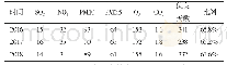 表6 襄阳市2016-2018年三年环境空气质量统计
