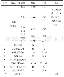 表1 600 t/d垃圾焚烧项目基础数据表