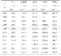 表2 2005-2015年京津冀及各地人口密度概况
