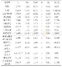 表2 模型回归结果：基于农户满意度对易地扶贫搬迁中存在问题及改进路径研究——以河北省康保县为例