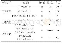 表2 调研对象描述性数据分析