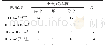 表2 耕地面积与土地分散程度