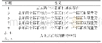 表2 层次分析法判断标度确定原则