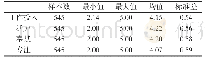 表2 工作投入及其各维度的描述性分析结果