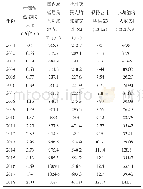 表1 数据表：基于多元线性回归模型的旅游收入来源及影响因素分析