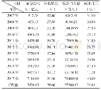 表1 2007—2017年贵州省旅游总收入与旅游总人数统计表