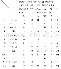 表3 被访者认为影响小农户收入增长的重要原因