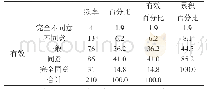 表5 美誉度-参加北京农业嘉年华能够体现您的文化内涵