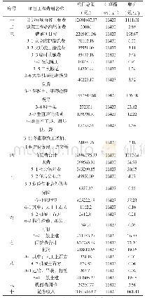 表1 项目预算表：作业成本法在房地产开发项目中的应用研究