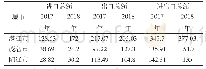 《表4 2017-2018年三市外贸情况（亿元）》