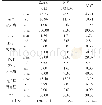 表1 流动人口城市融入度及各维度得分表（单位：分）