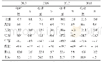 表5 年度化肥使用强度的绝对量和相对量的变化比较（以2014年为基数，kg/hm2)