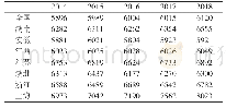 表7 区域内各省市农作物单位面积产量（kg/hm2，以粮食作物为例）