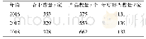 表2 福建省2016-2018年度有效期内绿色食品生产企业、产品数量及生产企业年度检查数量