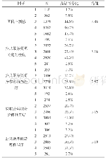 表1 各指标描述性分析：我国公共服务水平对国民幸福感的影响研究——基于cgss2015的有序多分类logistics回归