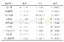 《表1 敏感性分析[n(%)]》