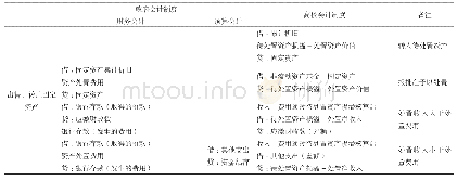 表2 新旧会计制度下处置固定资产会计处理的差异