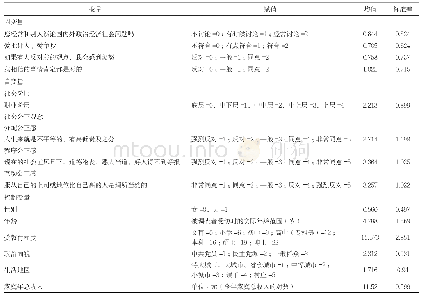 表1 各变量赋值和描述性统计