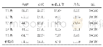 表7 信电系新生选读专业的原因统计表（%）