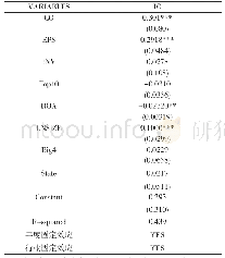 表2 回归结果：上市公司股权集中度对内部控制影响的实证研究