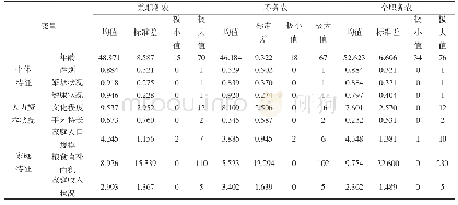 《表3 不同就业模式农村劳动力影响因素描述性统计》