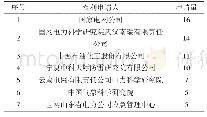 表2 主要研发机构分布：中国雷电预警技术专利计量分析