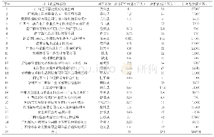 《表1 2020年实施的部分大型生猪养殖项目》