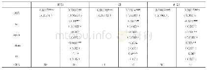 《表2 区域异质性：数字普惠金融对城乡收入差距的影响研究》