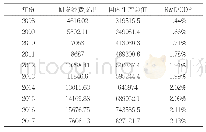 表1 2008-2017年我国研发经费投入