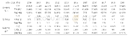 表1 三家科技上市公司2009～2019年前十大股东占比与每股收益、净资产收益率统计