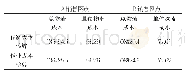 表1-3作业成本法实施前后结果对比表