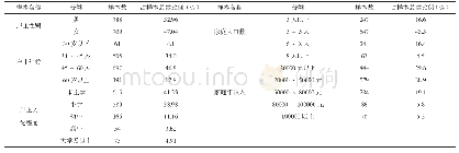 表1 样本基本情况：西藏农村居民信用对贷款获取的影响分析