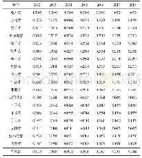 表2 2012—2018年河南省各市普惠金融发展指数表