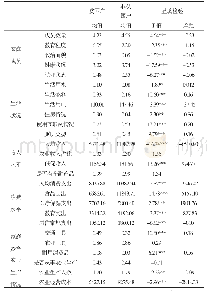 表2 贫困户与非贫困户主要特征变量及差异检验结果