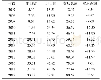 表1 中国与泰国农产品贸易额亿美元