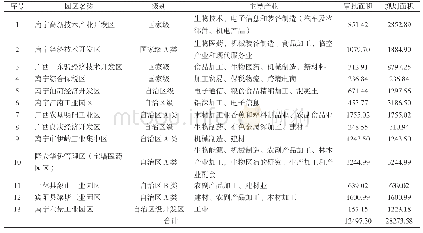 表1 南宁市园区基本情况表单位：hm2