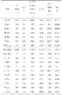 表7 北京医疗设施空间分布（2018年）