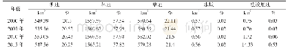 表1 2000-2015年FAST周边各类景观类型面积（km2）及占比（%）