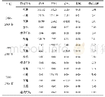 表3 2000-2015年FAST周边景观面积转移矩阵（km2)