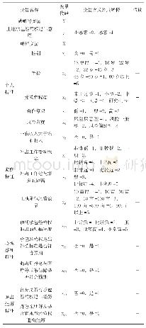 表1 变量设定及其假设：农业转移人口土地承包经营权退出意愿及其影响因素分析——以江西为例