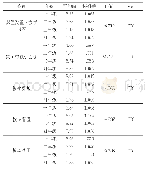 表2 年级对学生本科教学各维度满意度的影响差异表